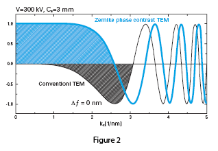 Figure 2: Comparison of the contrast transfer functions (CTF) of conventional versus phase plate TEM