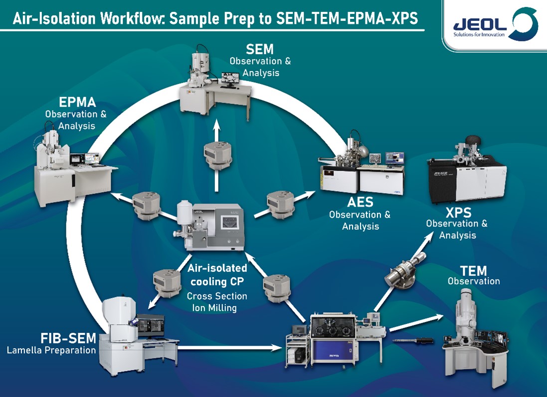 Air-Isolation Workflow (diagram): Sample Prep to SEM-TEM-EPMA-XPS