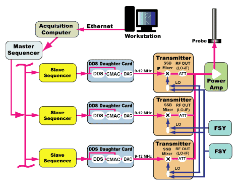 The DDS/Sequencer concept