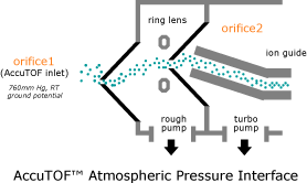 AccuTOF™ Atmospheric Pressure Interface
