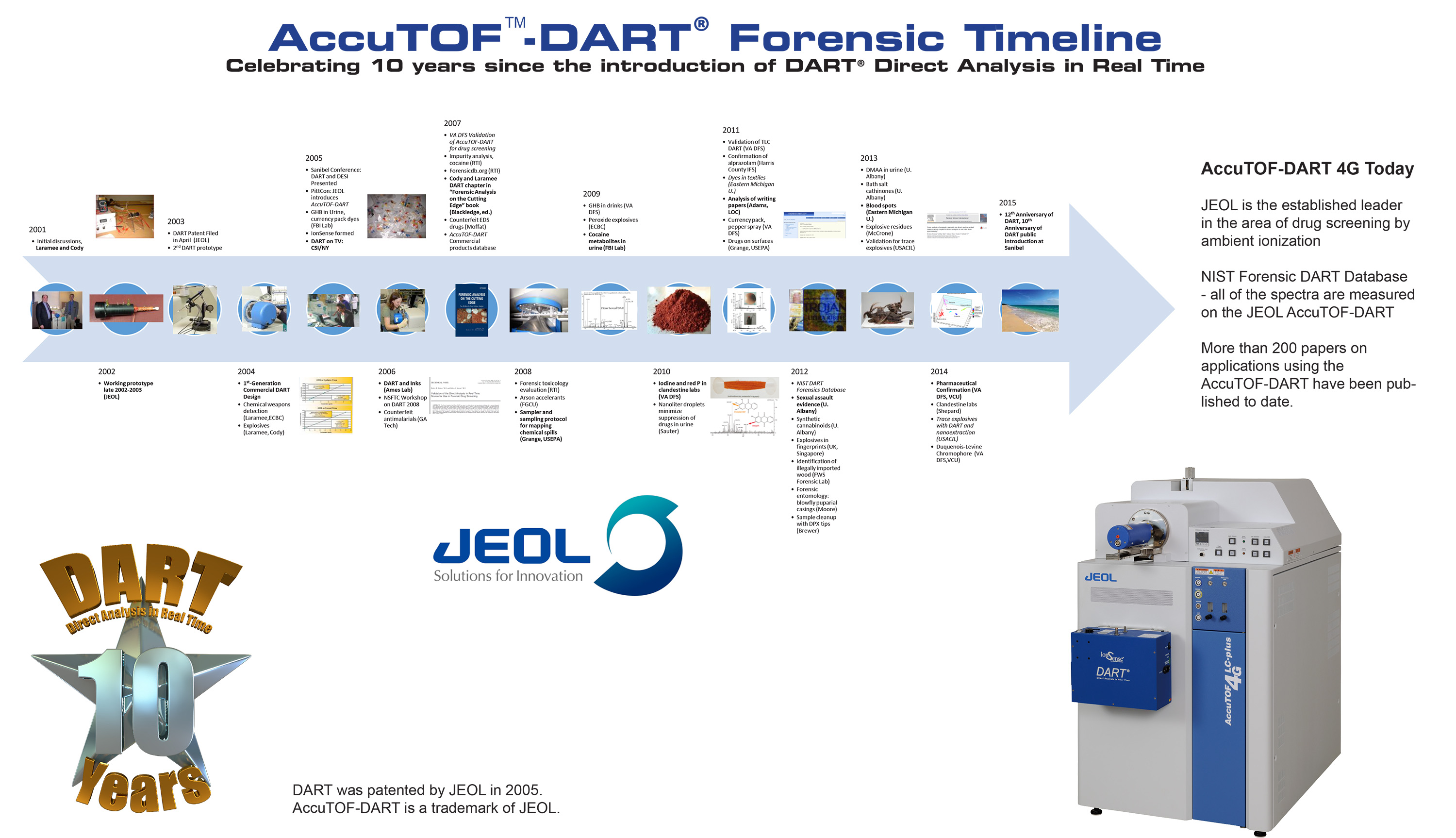 AccuTOF™-DART® Forensic Timeline