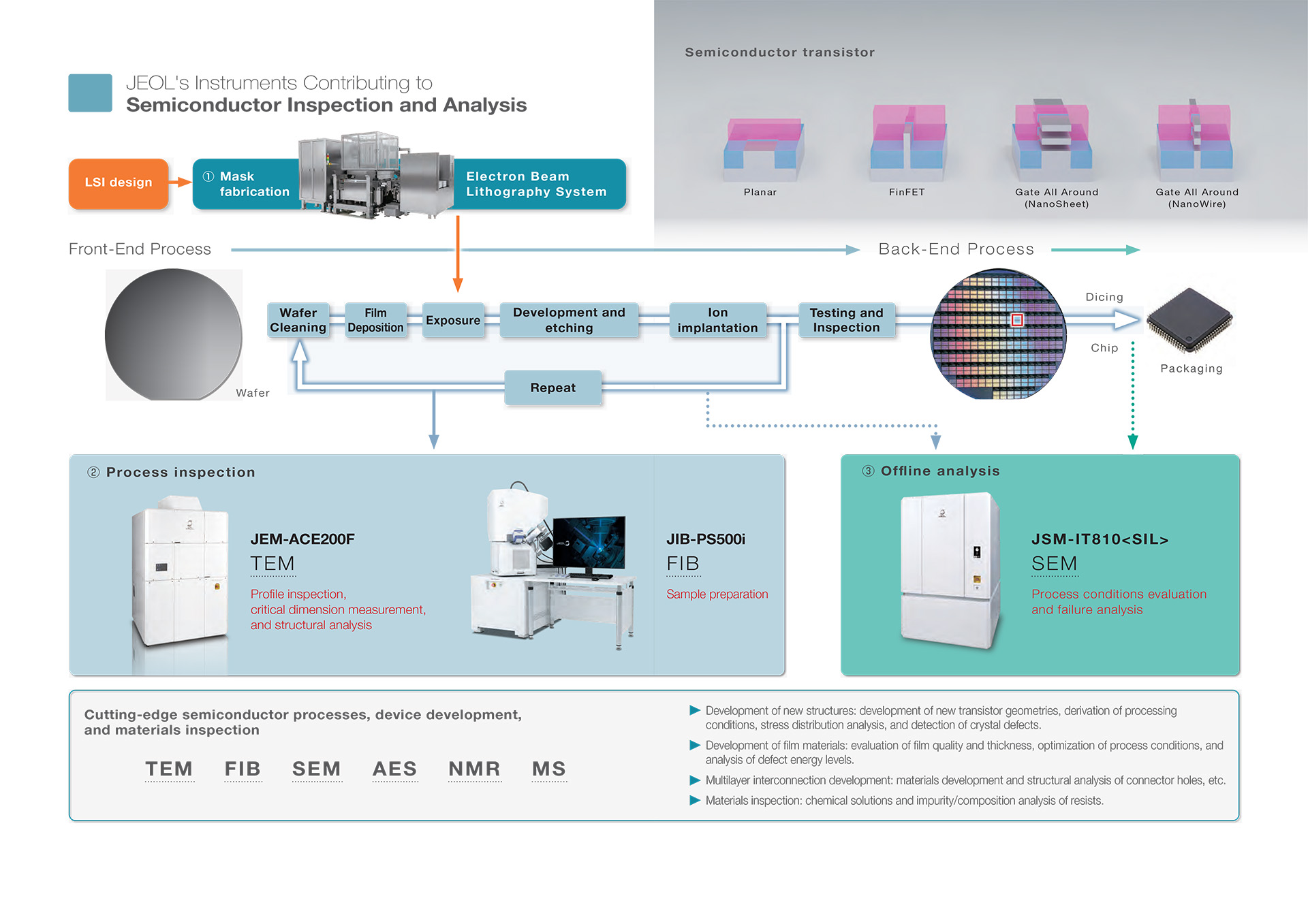 JEOL's instruments contributing to semiconductor inspection and analysis