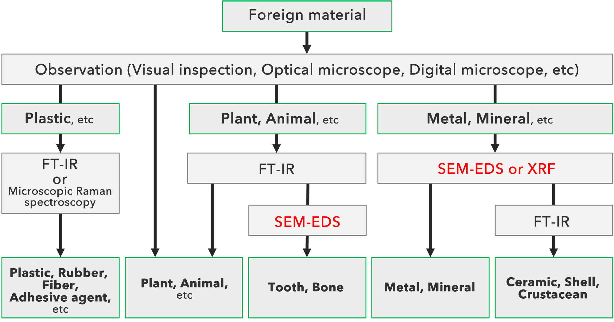 Flow of foreign material analysis using analytical instruments