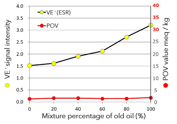 Comparison of ESR (n=4) and POV methods of evaluating oxidative degradation of sample with different mixing ratios of old and new canola oils