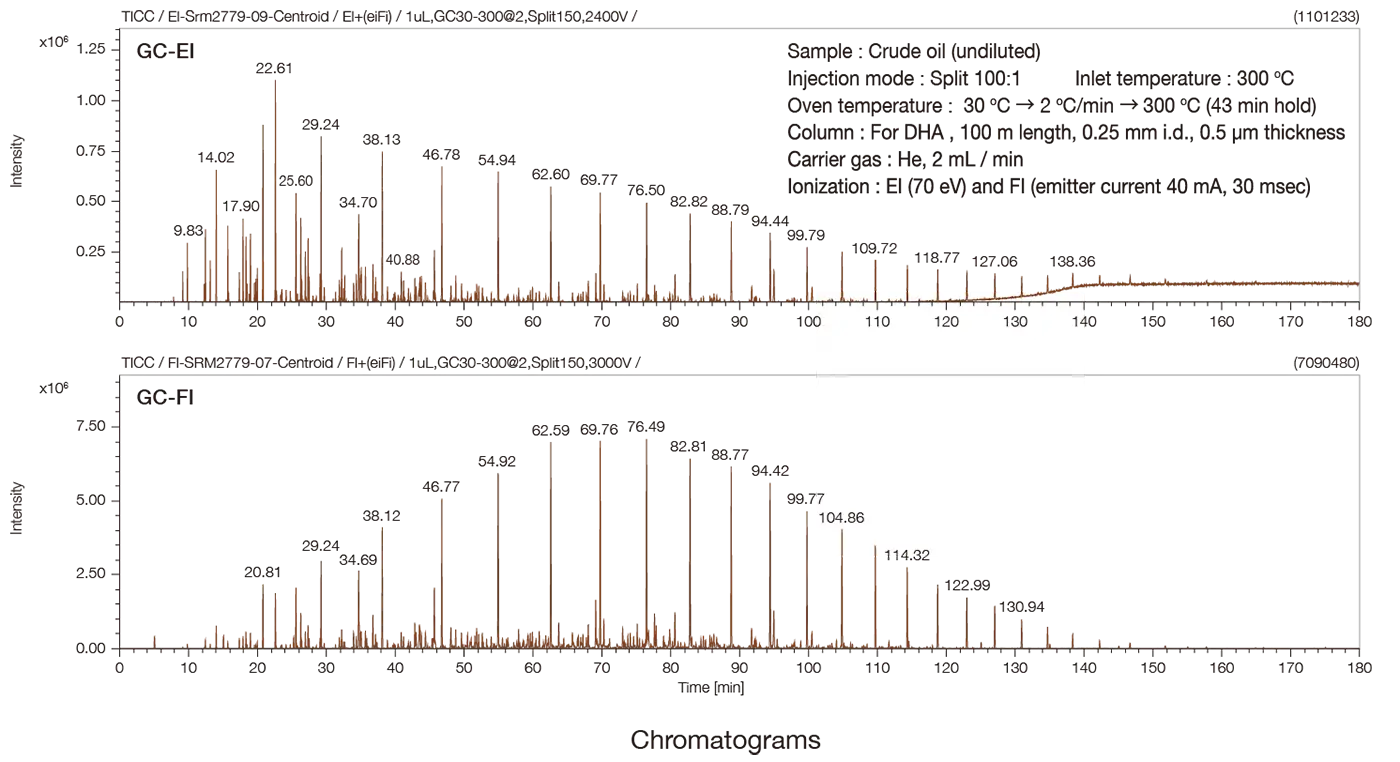 One-dimensional GC-EI/FI Analysis