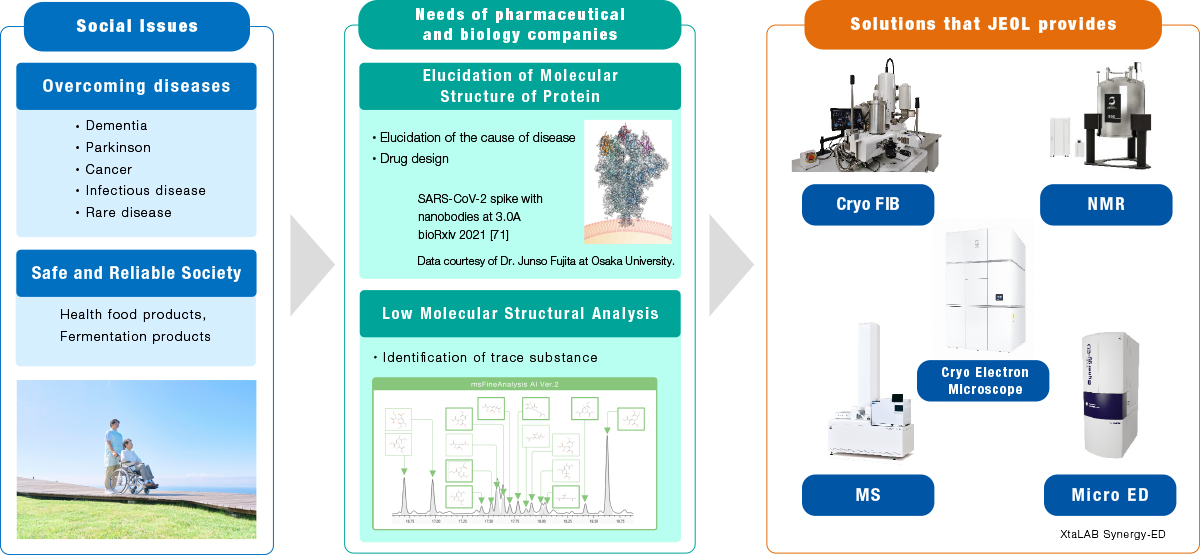 Products and solutions that capture molecules at the atomic level for structural biology and drug discovery