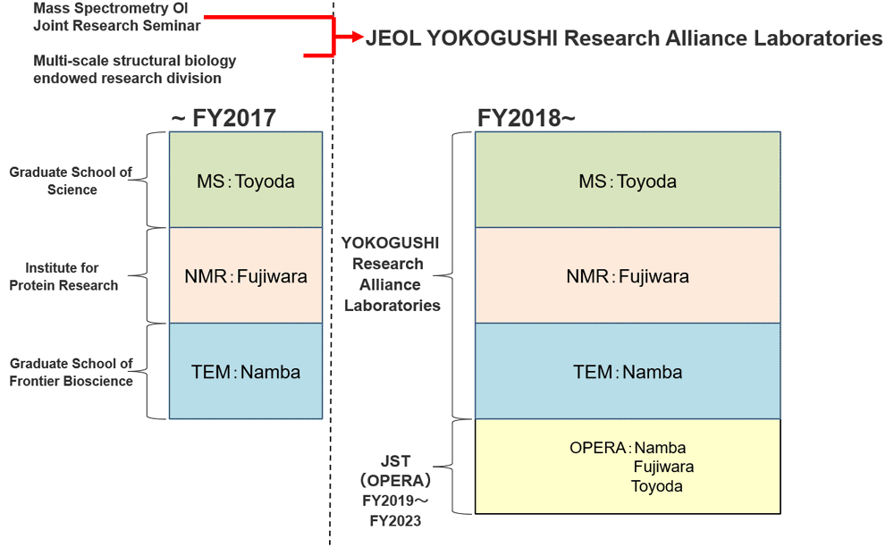Figure. Transition of Osaka University-JEOL YOKOGUSHI Research Alliance Laboratories