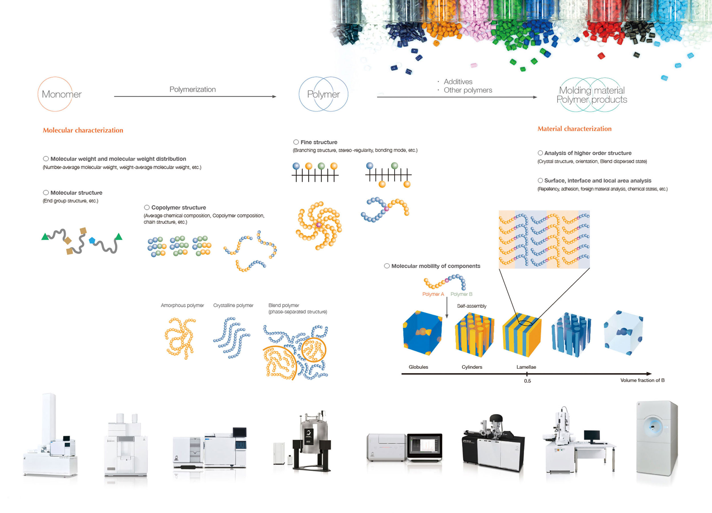 Analysis of Various Polymer Materials