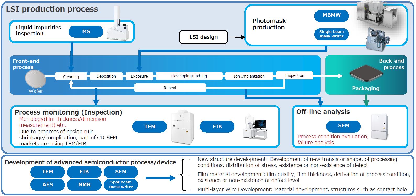 JEOL's Instruments Contributing to Semiconductor Inspection and Analysis