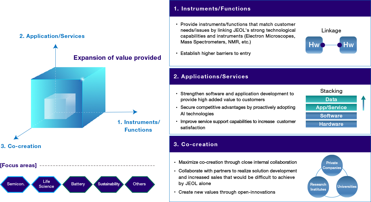 Creating solutions beyond customer's imagination, fulfilling customer's needs through YOKOGUSHI 2.0