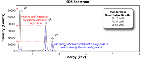 JEOL USA blog | How to Decipher an SEM-EDS Spectrum