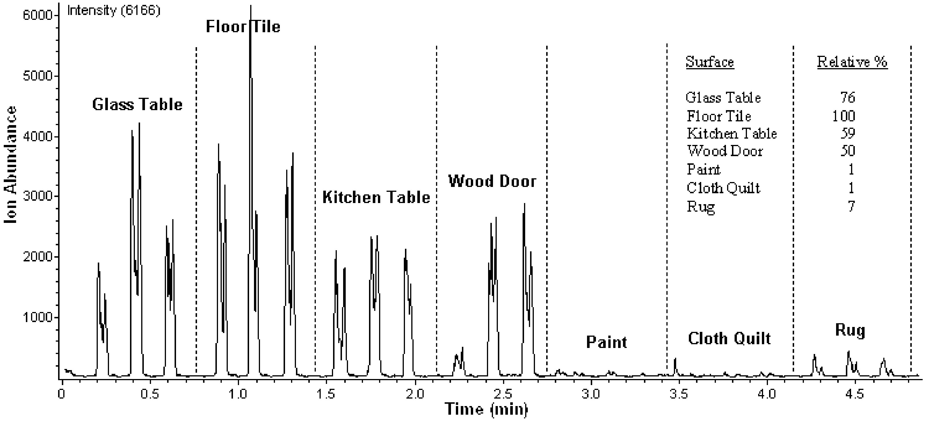 Methamphetamine on surfaces
