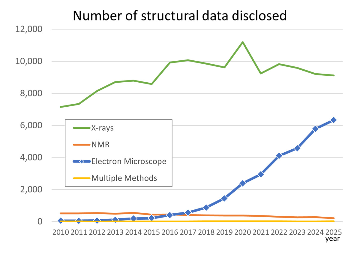 Number of disclosed PDB by analysis method in a year. Created based on statistical data available with PDB. The record in 2025 is as of December 3.
