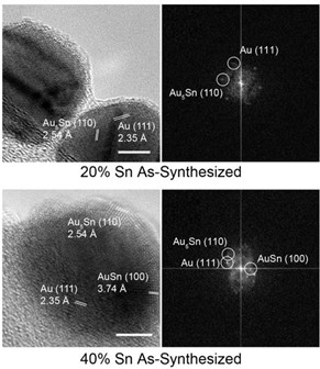 Figure 1: Multi-phase Au-Sn nanoparticle alloys with corresponding FFT image analysis