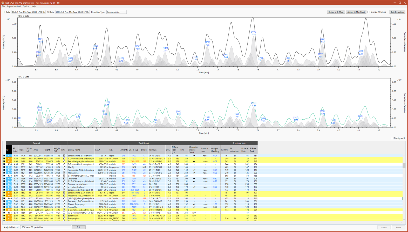 To demonstrate the effectiveness of msFineAnalysis iQ, a sample mixture containing 256 pesticides was measured by GC-QMS.