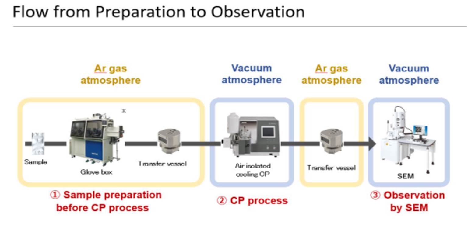 JEOL USA blog | Achieving Pristine Cross Sections of Battery Samp