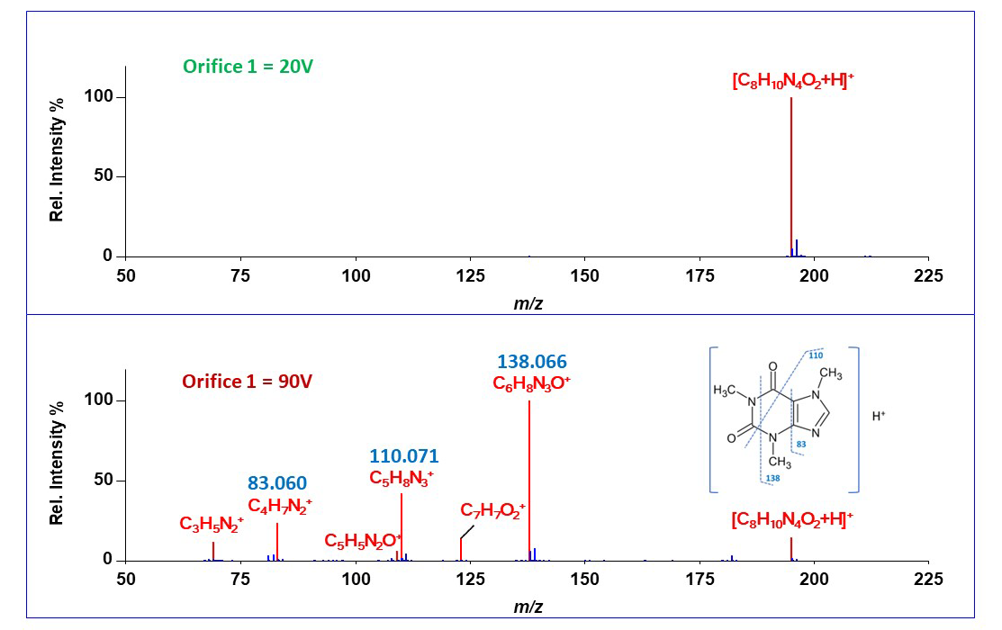 In-source fragmentation