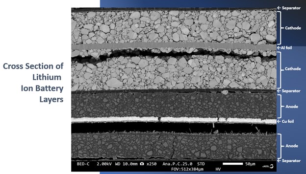 Cross Section of Lithium Ion Battery Layers