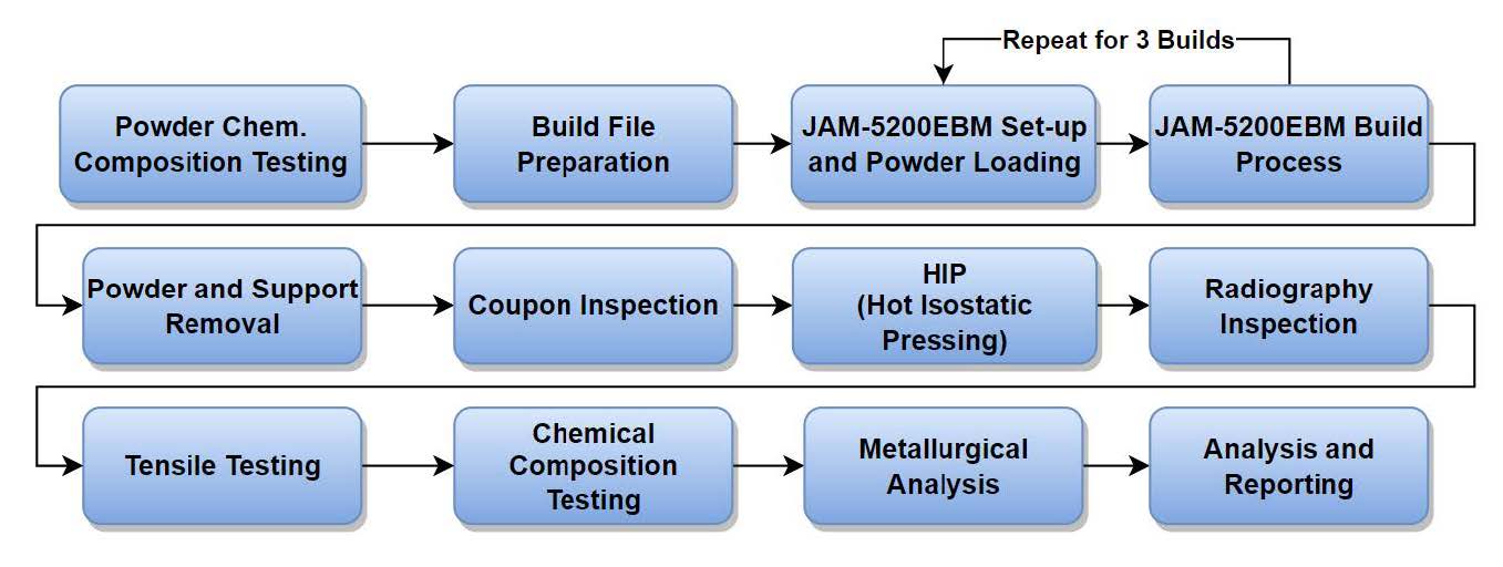 Process Flow of AMS7032 Operational Qualification (OQ) Testing