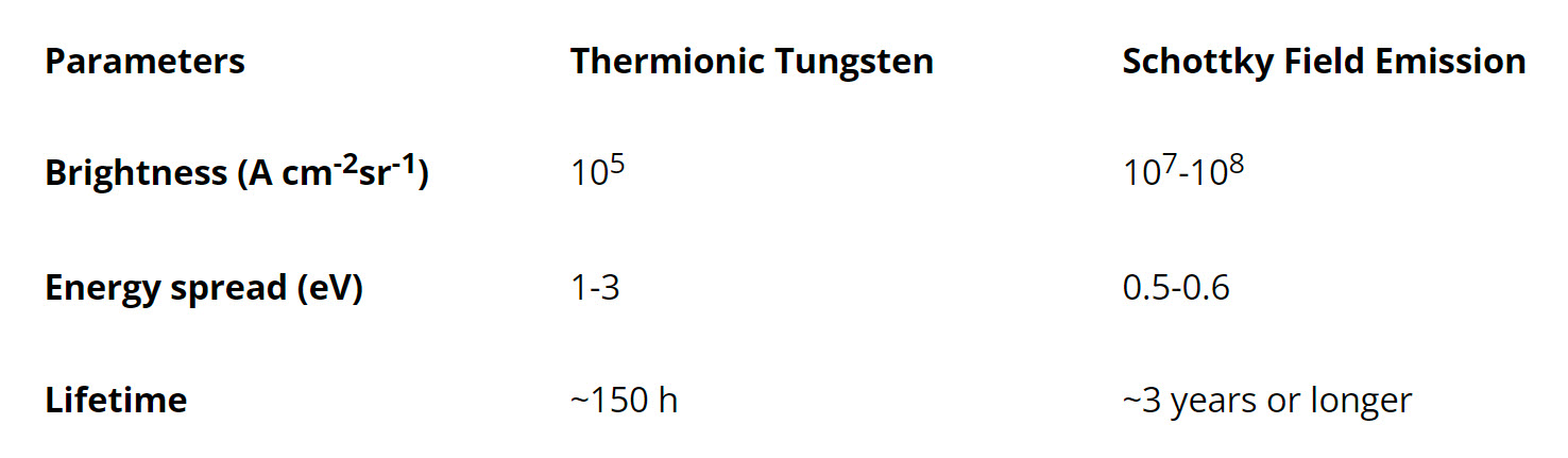 Table 1: A comparison of parameters between thermionic tungsten and Schottky field emission emitters