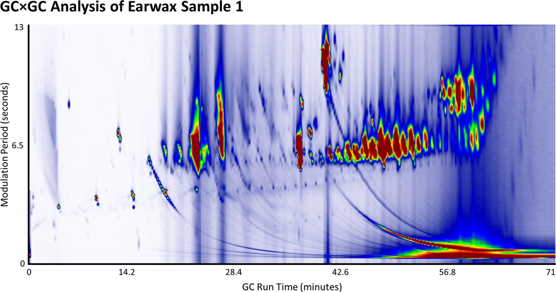 GCxGC Analysis of Earwax