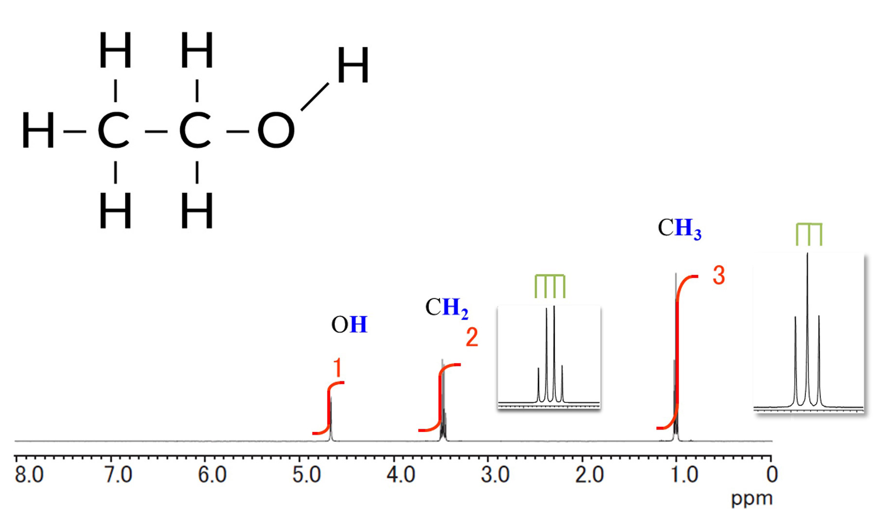 Fig.1 1H NMR spectrum of ethanol (CH3CH2OH)