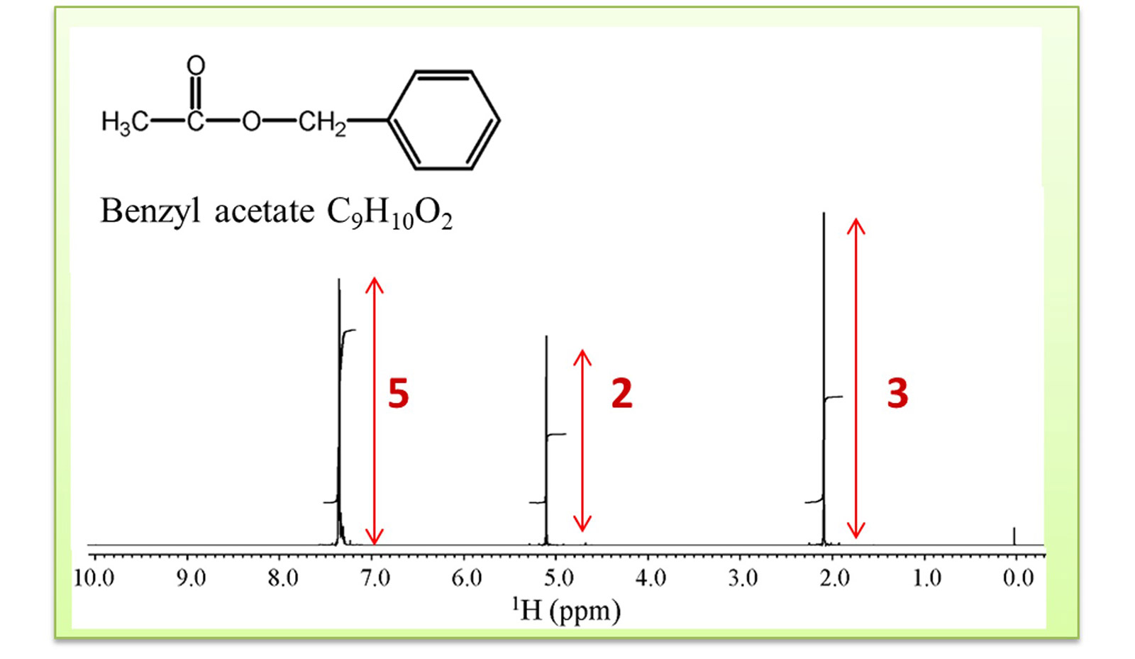 Fig.4 1HNMR spectrum of benzyl acetate