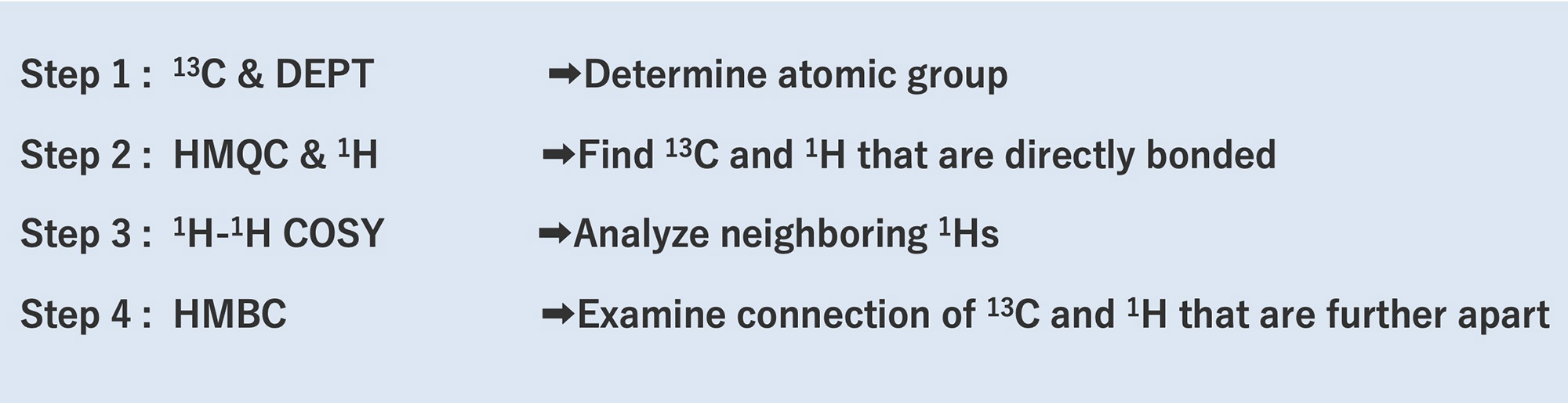 Structural Analysis Using J Coupling Correlation