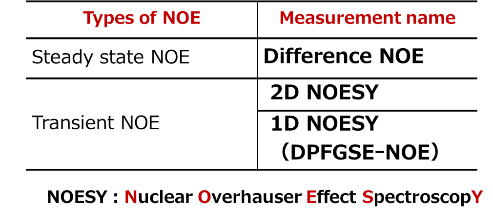 Types of NOE Measurement
