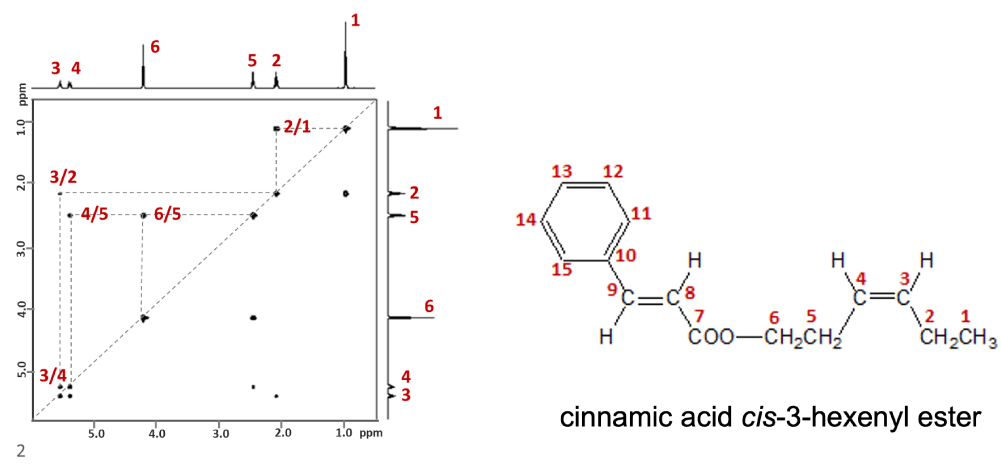 Fig.1 COSY spectrum of cinnamic acid cis-3-hexenyl ester