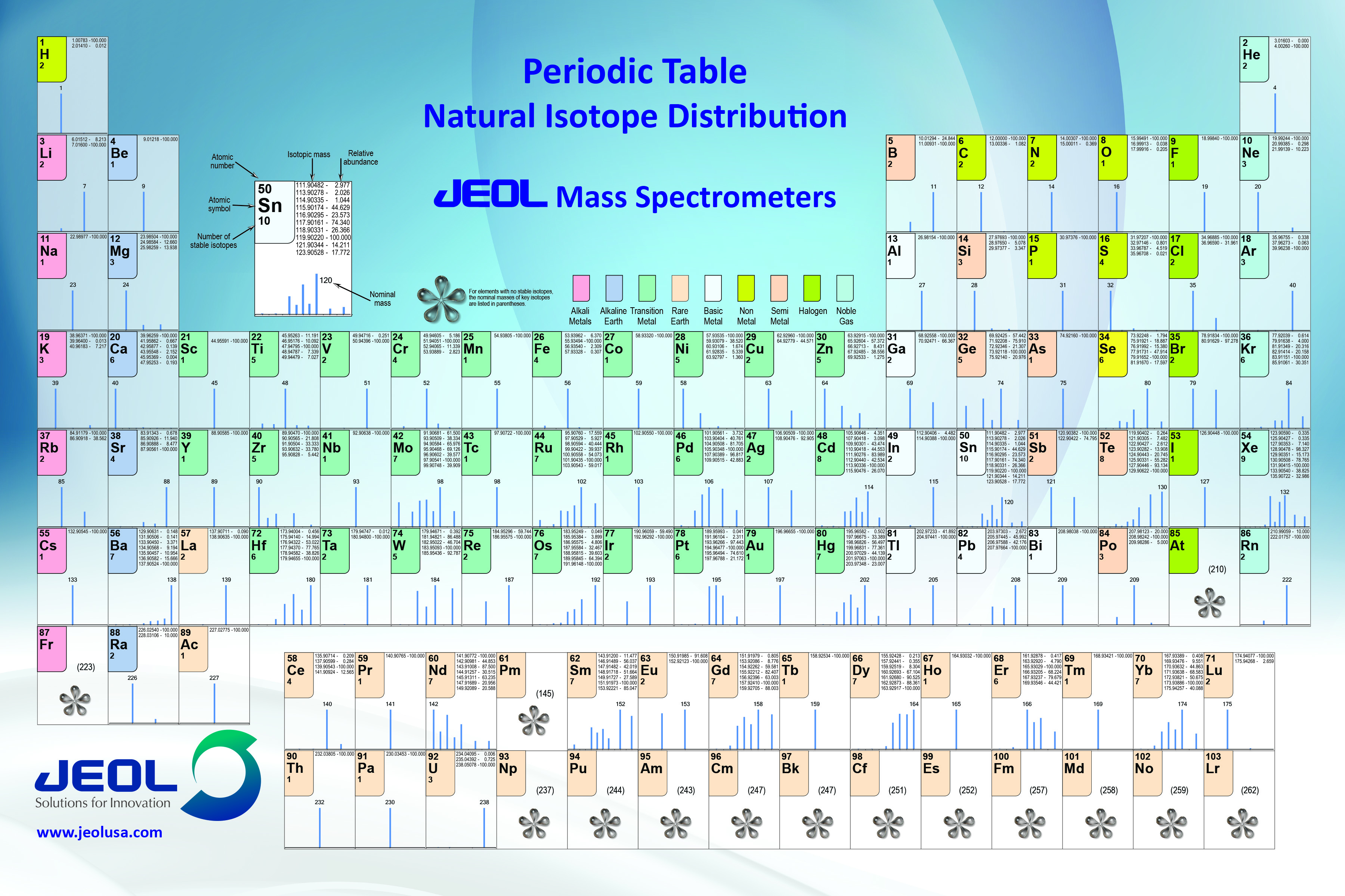 Periodic Chart for Mass Spectrometry