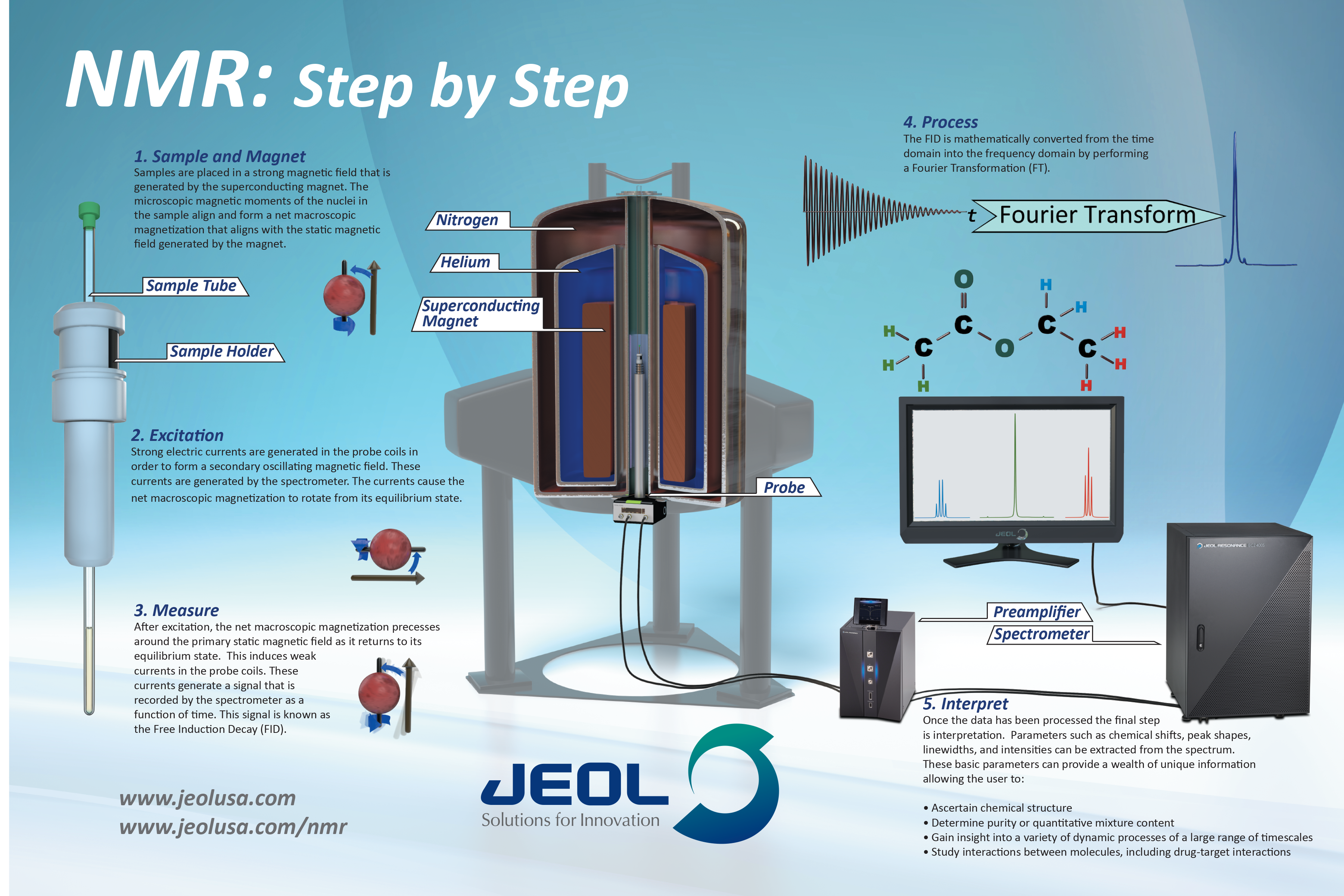 NMR Step by Step poster