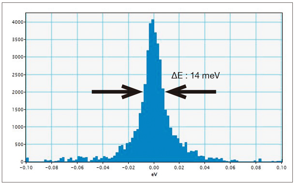 Zero-loss spectrum (ΔE: 14meV @30kV, 2ms)