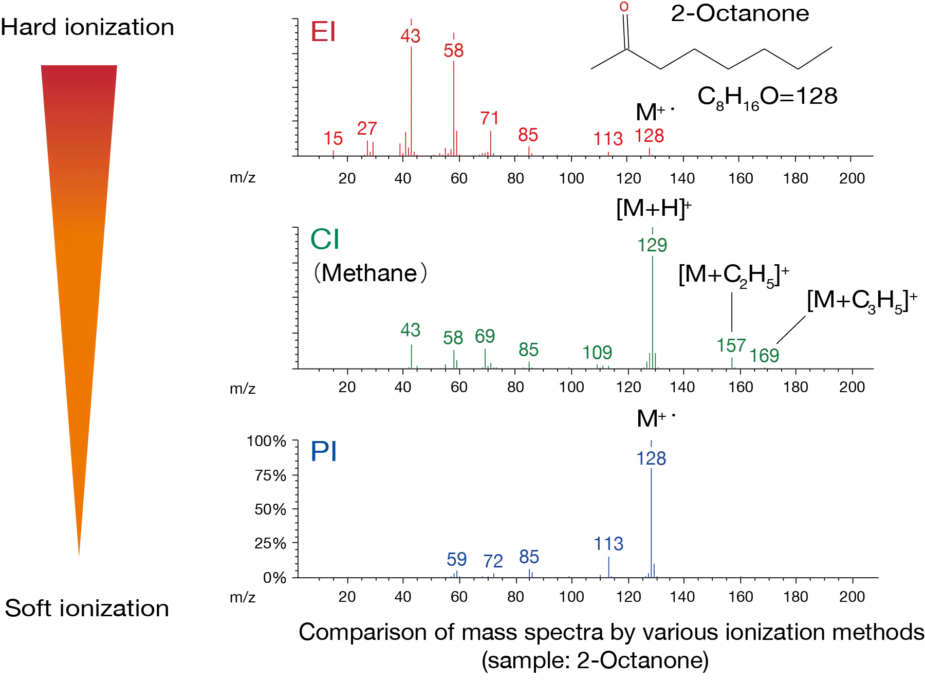 Soft ionization technique can be utilized for qualitative and quantitative analysis