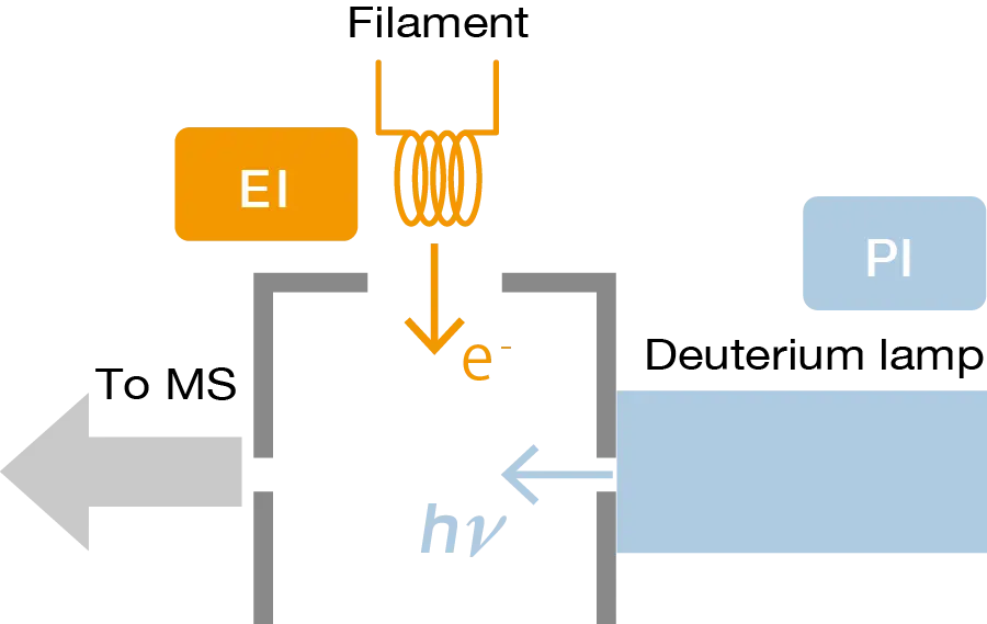 EI/PI combination ion source