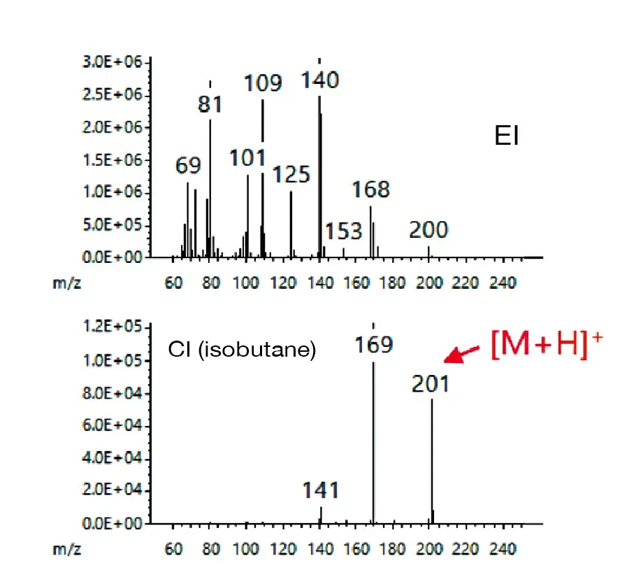Comparison of mass spectra using EI/CI and EI/PI combination ion sources
