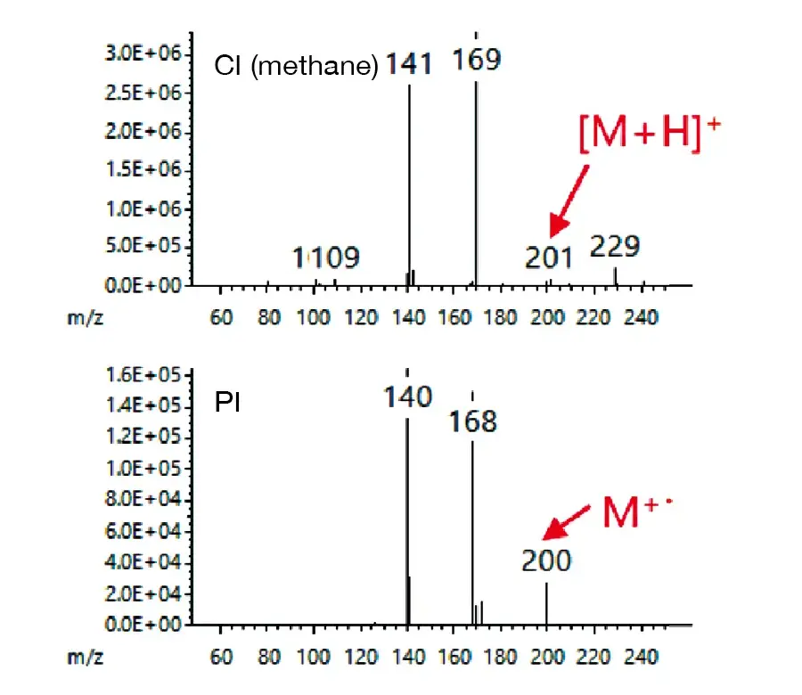 Comparison of mass spectra using EI/CI and EI/PI combination ion sources