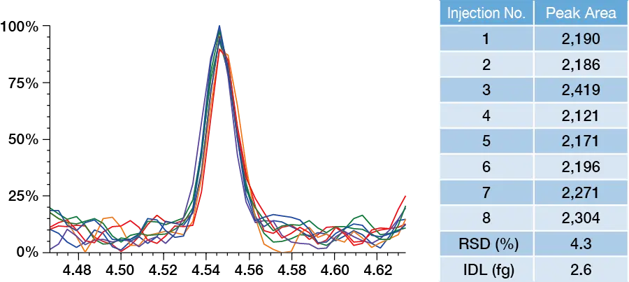 The wide dynamic range of 1.6 × 107 is useful for both quantitative and qualitative analysis of samples with concentration differences.
