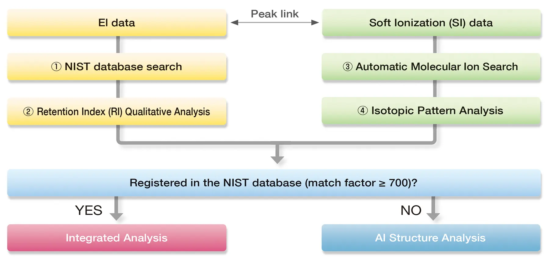 Integrated Analysis + AI Structure Analysis