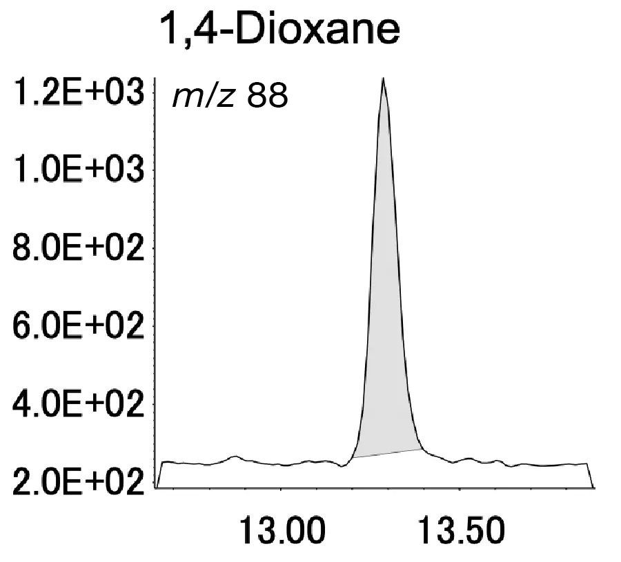 SIM Chromatogram of 1 µg/L 1,4-Dioxane