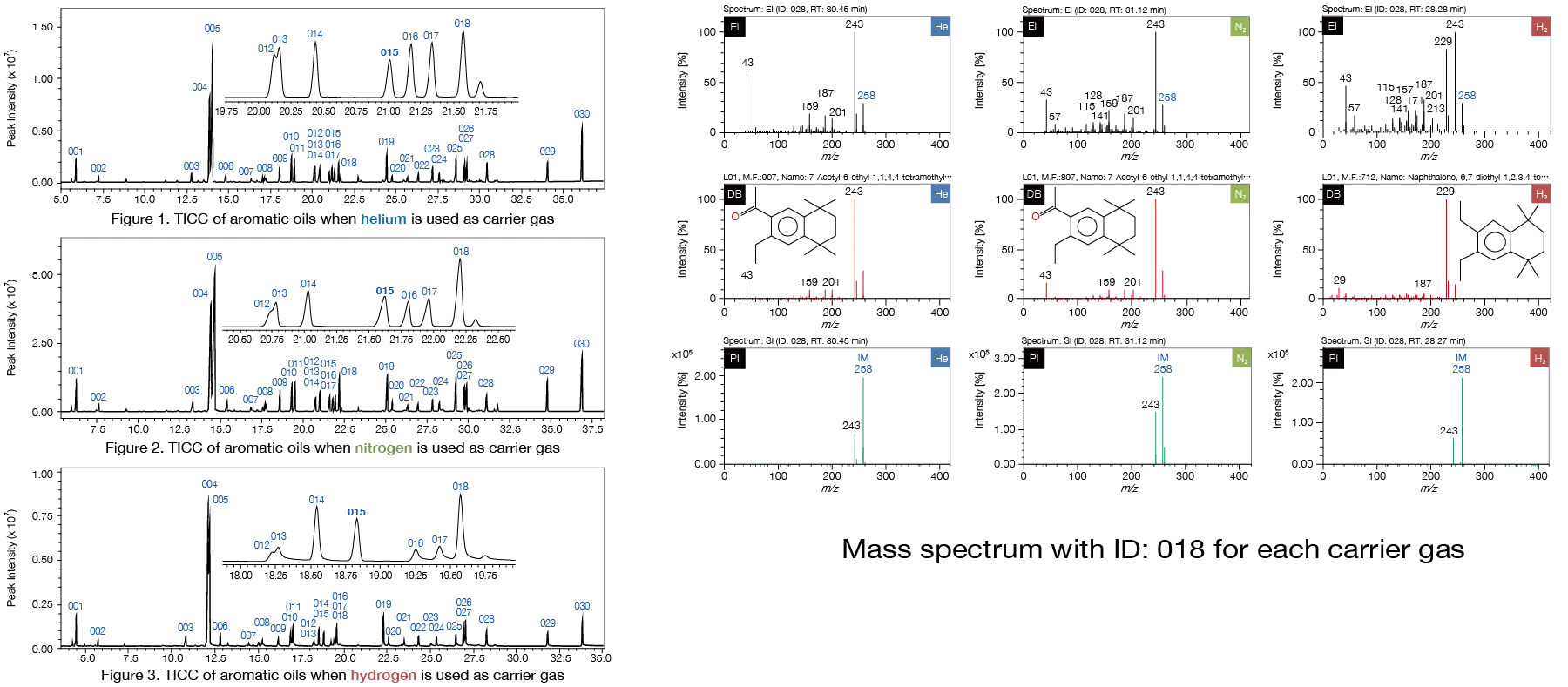 Aroma oil analysis using different carrier gases