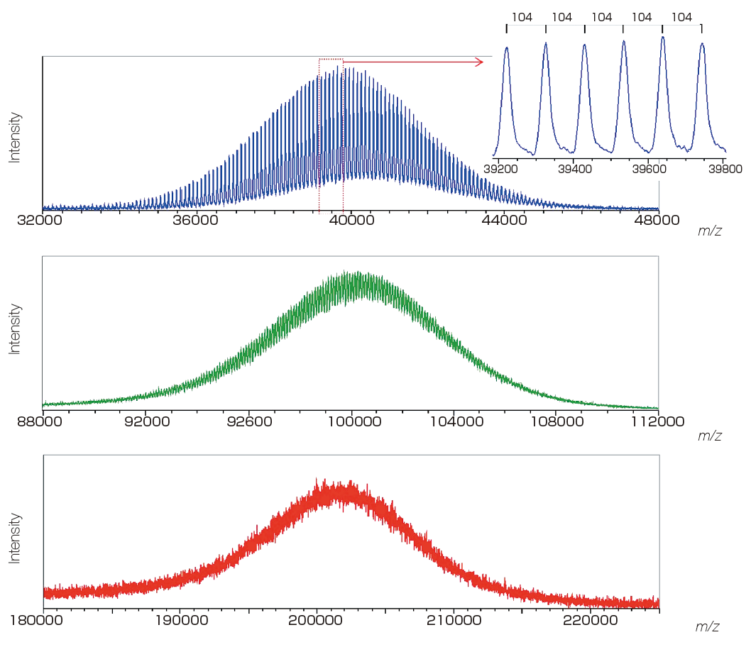 Mass spectra of poly(styrene) 40K, 100K, and 200K