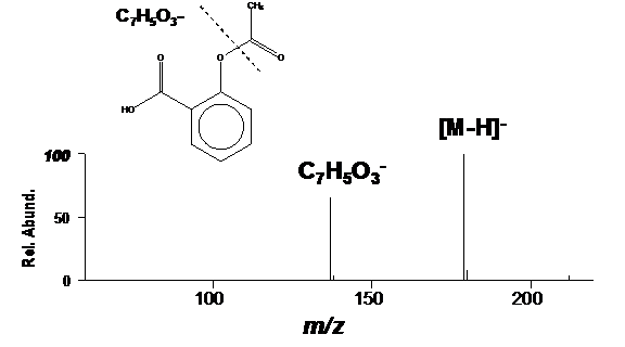 Figure 2.  Negative-ion DART mass spectrum of aspirin.