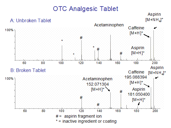 Figure 4. DART mass spectra of an over-the-counter analgesic tablet containing aspirin, caffeine, and acetaminophen.