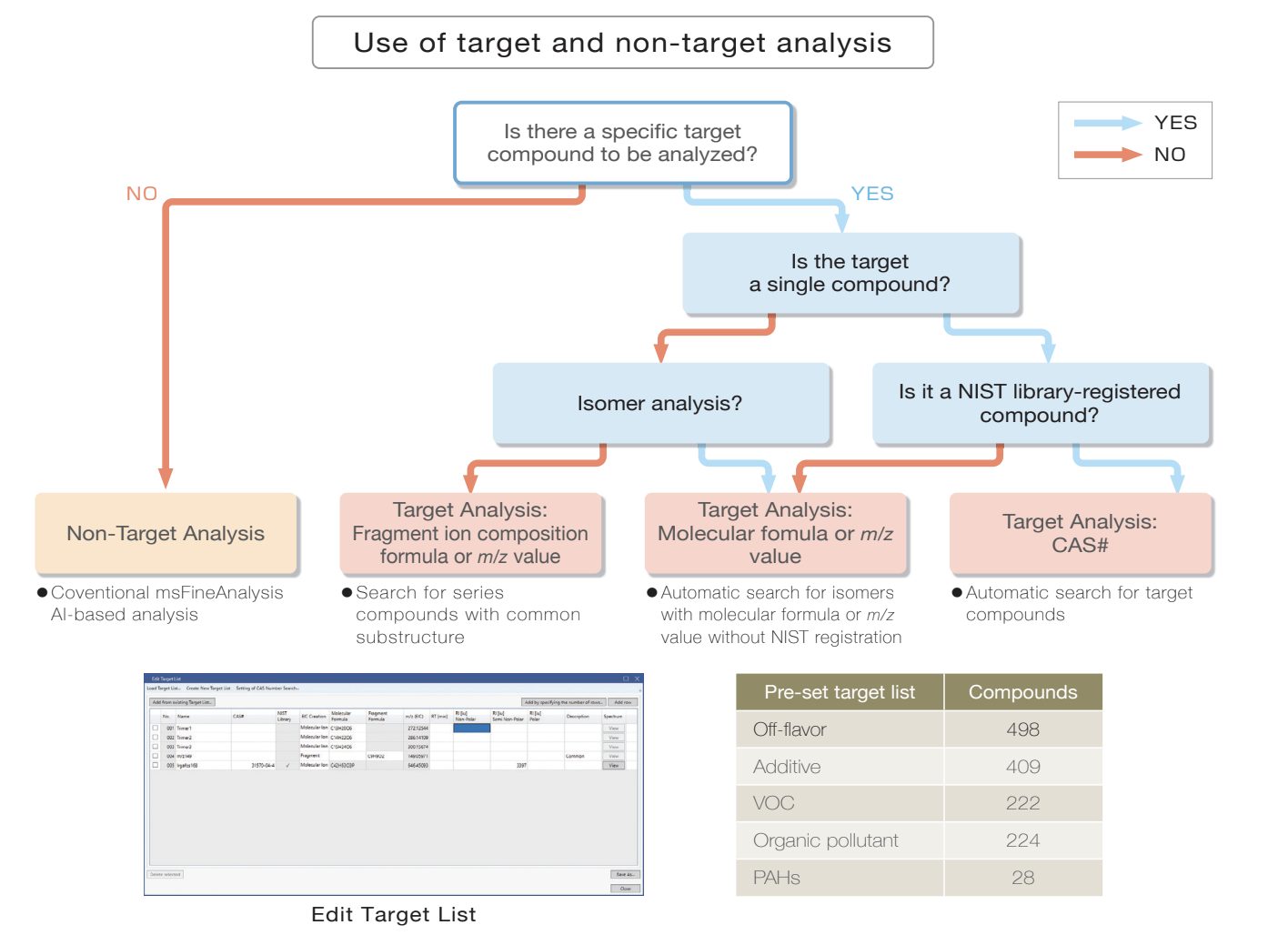Rapid search for known compounds