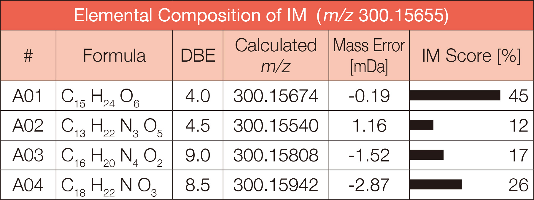 Unique selection of molecular formulas by a fourth AI