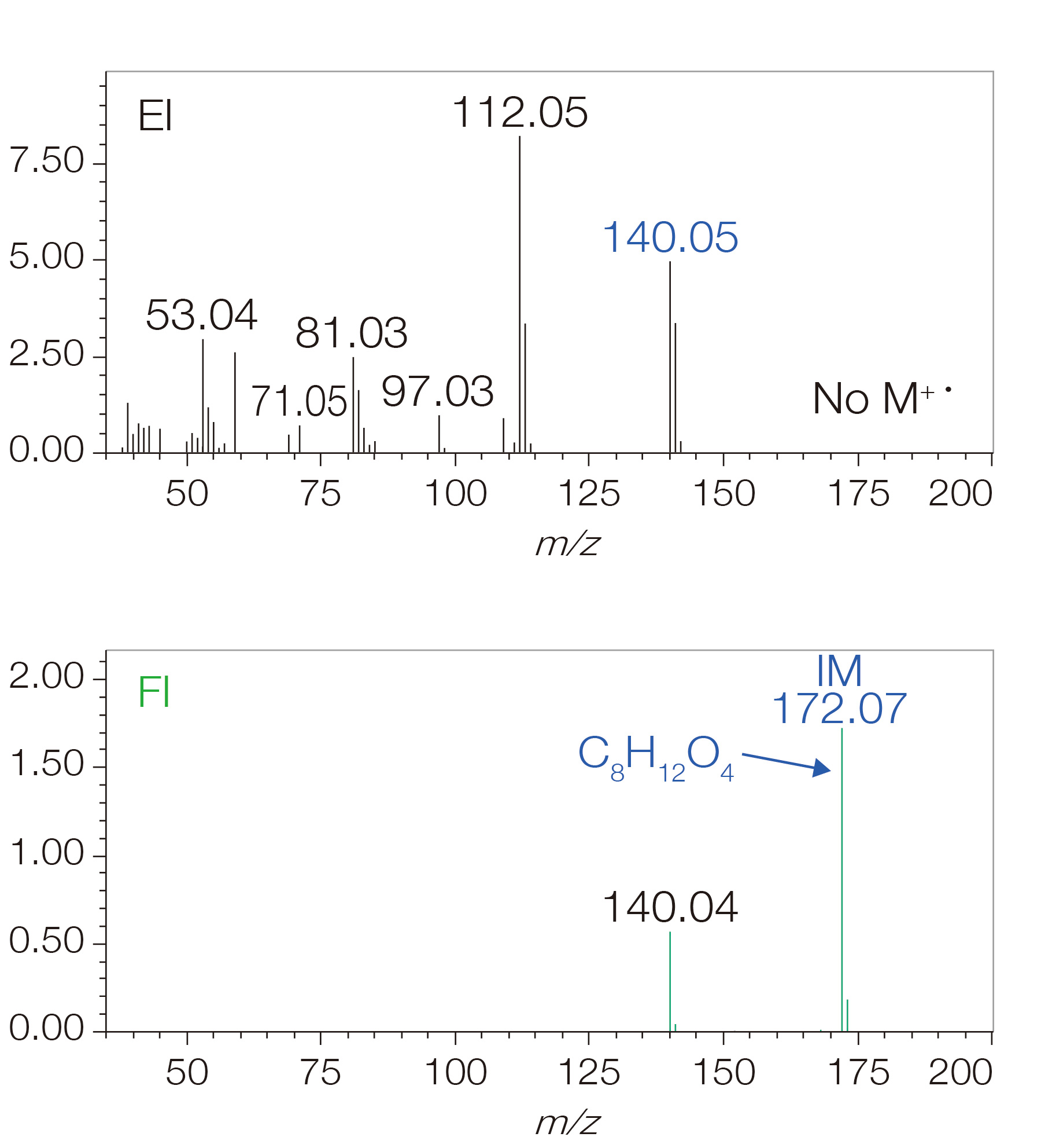 The necessity for soft ionization: Reliable acquisition of molecular formula information is the first step in structure analysis!