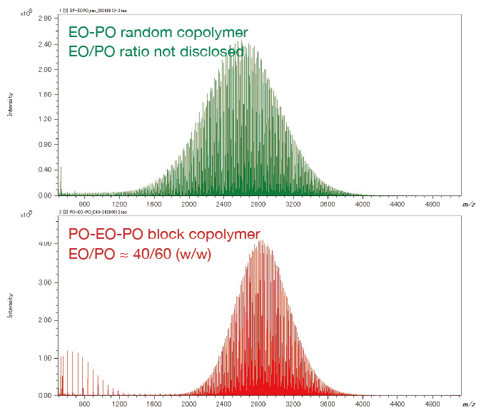 Mass Spectra of EO-PO random copolymer and PO-EO-PO block copolymer