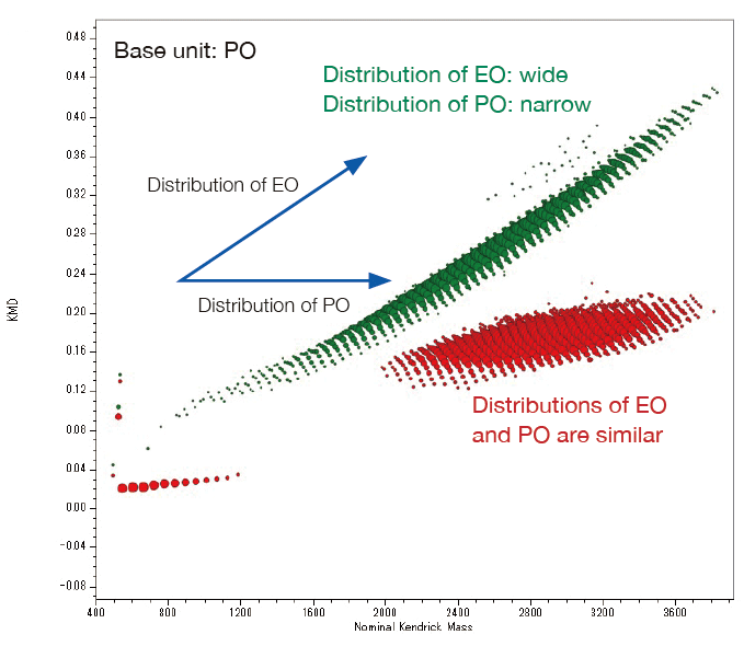 Overlaid KMD plot of EO-PO random copolymer and PO-EO-PO block copolymer