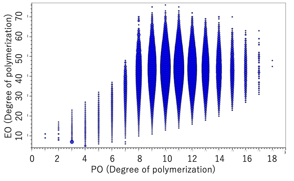 DP plot of the EO-PO random copolymer